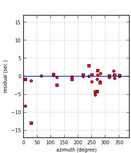 plot showing azimuthal gap