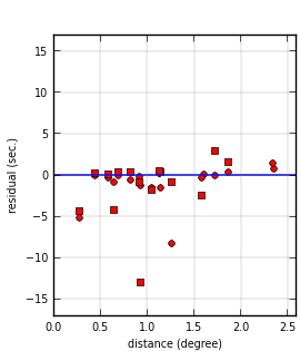 plot showing distance