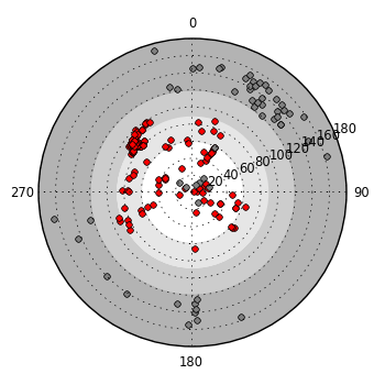 plot showing polar distribution