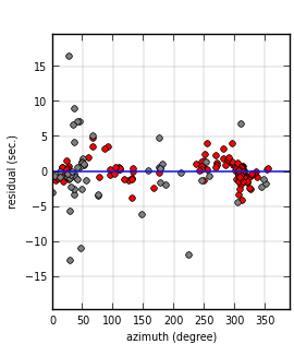 plot showing azimuthal gap
