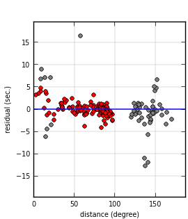 plot showing distance
