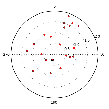 plot showing polar distribution