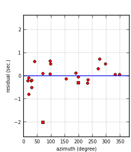 plot showing azimuthal gap