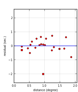 plot showing distance
