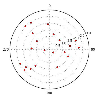 plot showing polar distribution