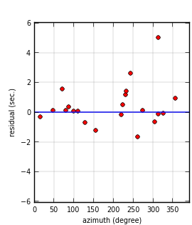 plot showing azimuthal gap