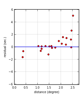 plot showing distance