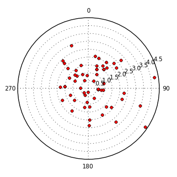 plot showing polar distribution
