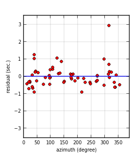 plot showing azimuthal gap