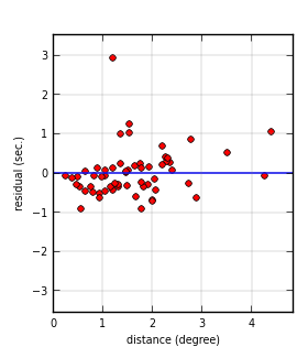 plot showing distance