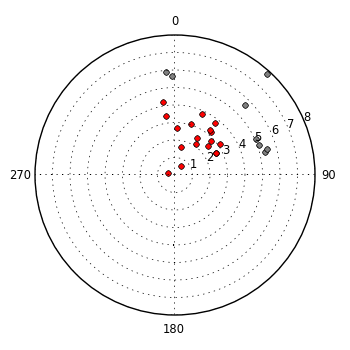 plot showing polar distribution