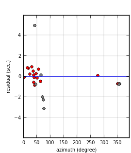 plot showing azimuthal gap