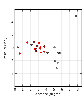 plot showing distance
