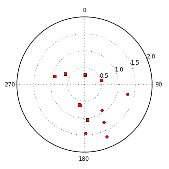 plot showing polar distribution