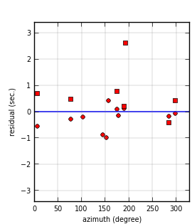 plot showing azimuthal gap