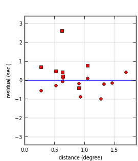 plot showing distance