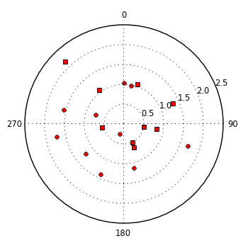 plot showing polar distribution