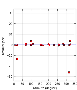 plot showing azimuthal gap