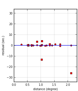 plot showing distance