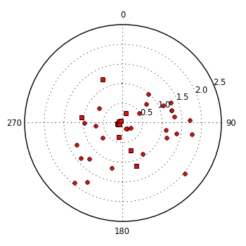 plot showing polar distribution