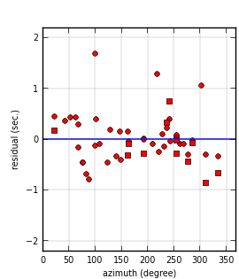 plot showing azimuthal gap