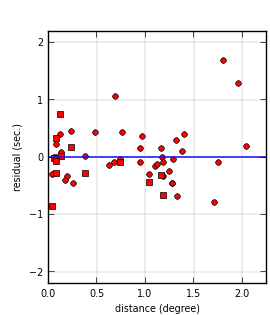 plot showing distance