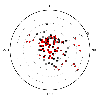 plot showing polar distribution