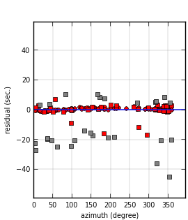 plot showing azimuthal gap