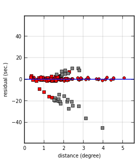 plot showing distance