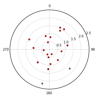 plot showing polar distribution