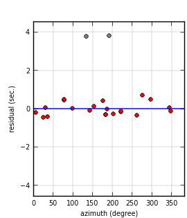 plot showing azimuthal gap