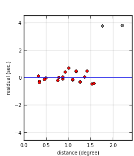plot showing distance
