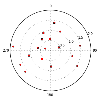 plot showing polar distribution