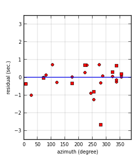 plot showing azimuthal gap