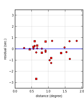 plot showing distance