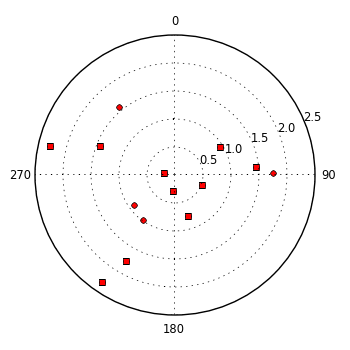 plot showing polar distribution