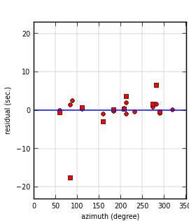 plot showing azimuthal gap