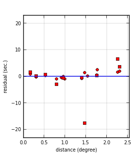 plot showing distance