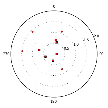 plot showing polar distribution
