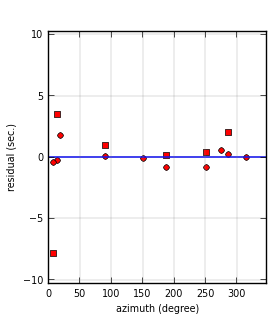 plot showing azimuthal gap