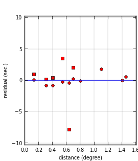 plot showing distance