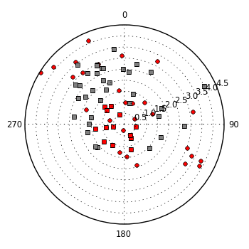 plot showing polar distribution
