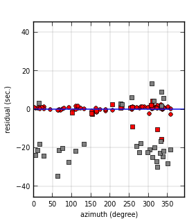 plot showing azimuthal gap