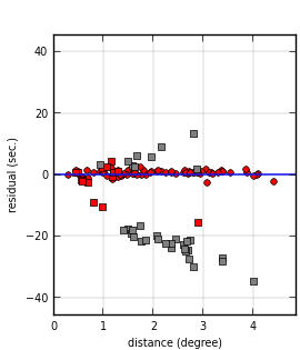plot showing distance