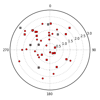 plot showing polar distribution
