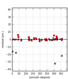 plot showing azimuthal gap