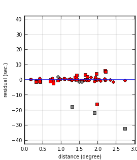 plot showing distance