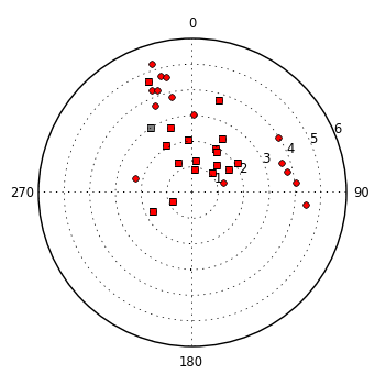 plot showing polar distribution