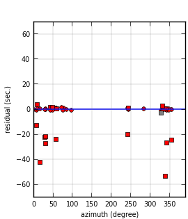 plot showing azimuthal gap