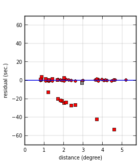 plot showing distance